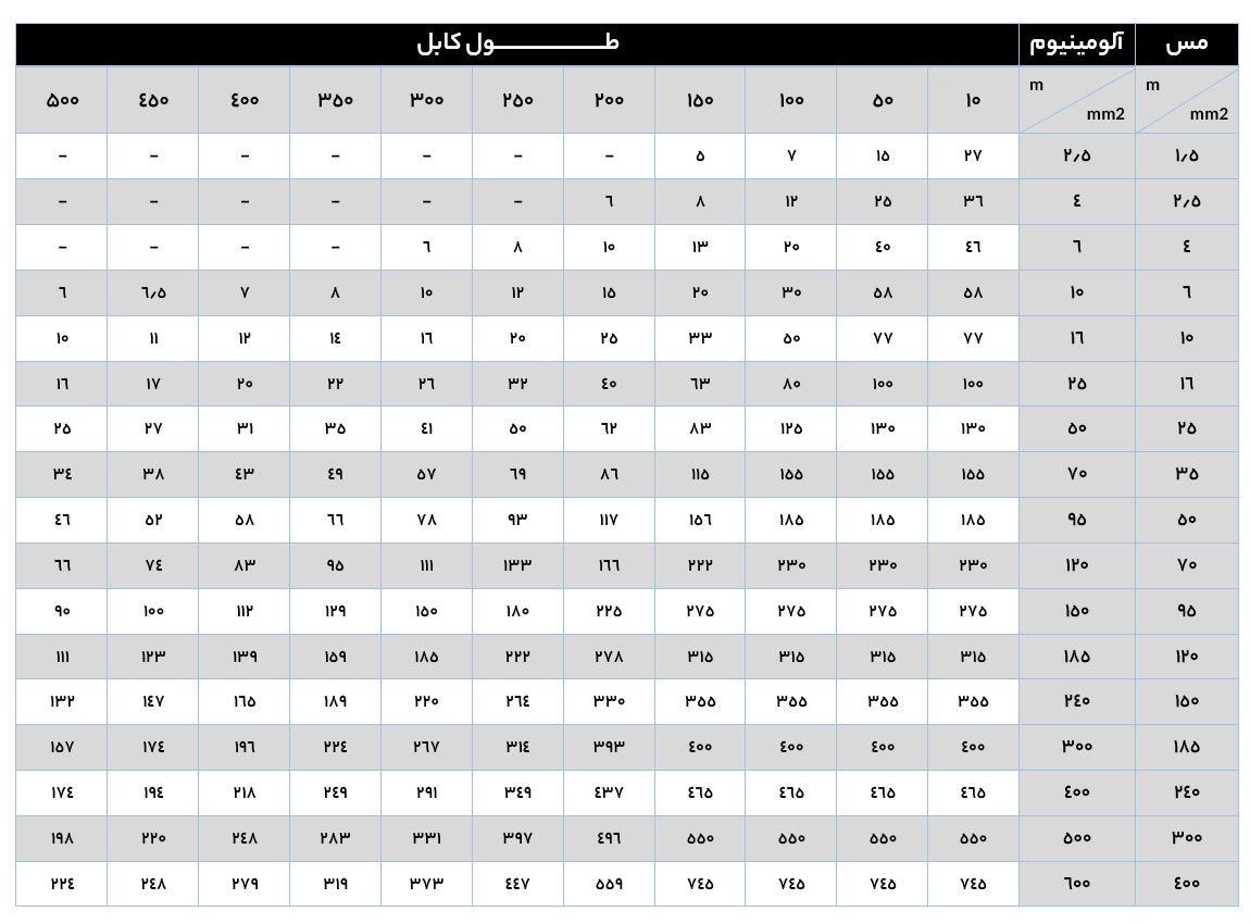 جدول انتخاب سطح مقطع مناسب کابل افشان